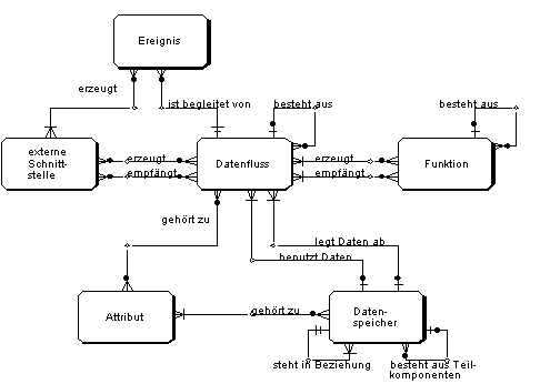 Meta-Struktur Informationsfluss-Diagramm Ereignisfluss