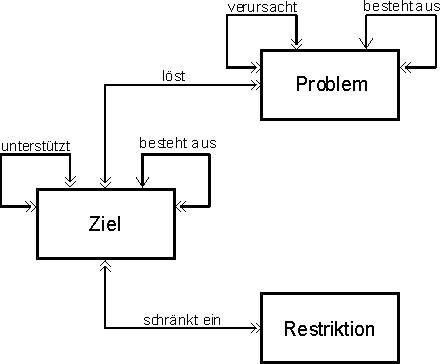 Meta-Struktur Probleme/Ziele/Restriktionen