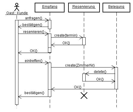 UML-Sequenzdiagramm - Sequence Diagram